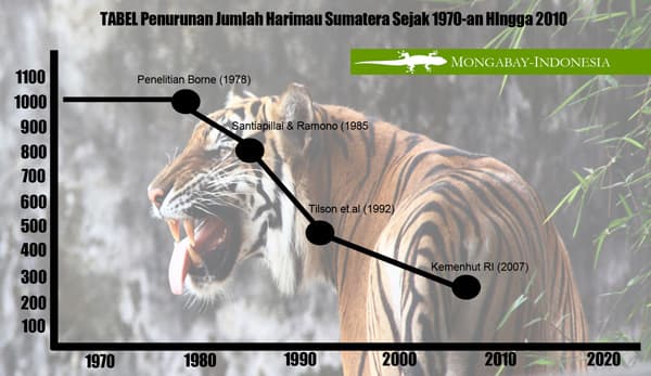 Indonesia, Terbanyak Keempat Dunia Miliki Spesies Terancam Punah