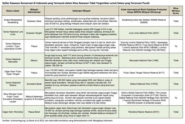 8 Tempat di Indonesia yang Penting untuk Perlindungan Spesies Terancam